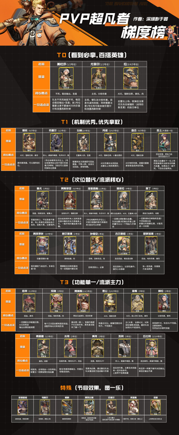 《流浪方舟》英雄梯度表